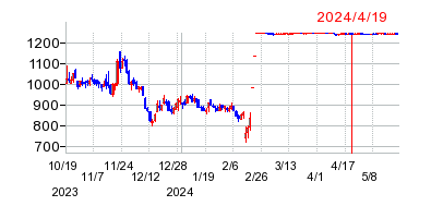 2024年4月19日 11:01前後のの株価チャート